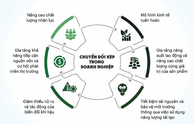 Khơi thông “lực đẩy” doanh nghiệp chuyển đổi kép