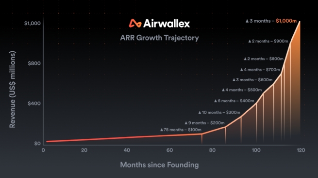 Nền tảng tài chính toàn cầu Airwallex đạt 1 tỷ USD doanh thu thường niên
