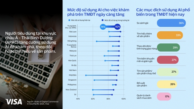 Việt Nam vươn lên dẫn đầu khu vực trong làn sóng thương mại thế hệ mới: Dữ liệu từ Visa