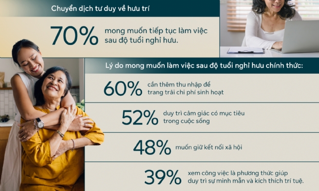 70% người Việt dự kiến tiếp tục làm việc sau tuổi nghỉ hưu