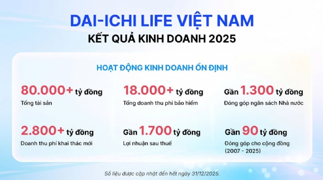 Dai-ichi Life Việt Nam duy trì kết quả kinh doanh ổn định, tiếp tục đóng góp tích cực cho thị trường BHNT Việt Nam