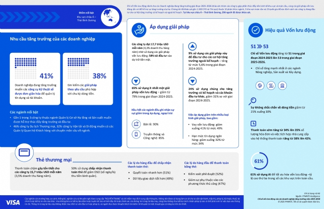 Ưu tiên giải pháp tài chính linh hoạt, số hoá để thúc đẩy tăng trưởng