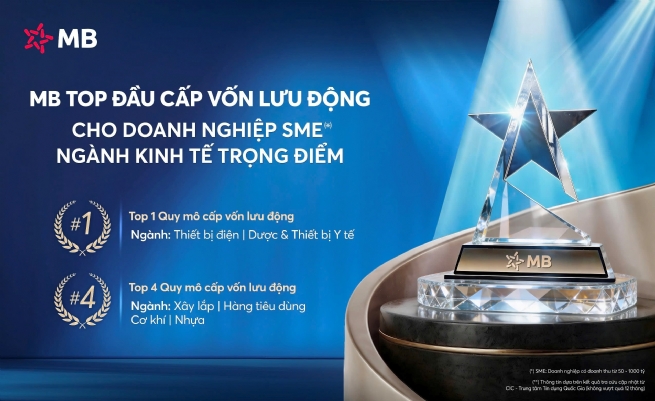 MB – Ngân hàng  top đầu Cấp vốn lưu động cho doanh nghiệp SME thuộc ngành kinh tế trọng điểm